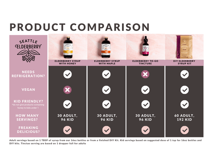 Which elderberry product is best for me?