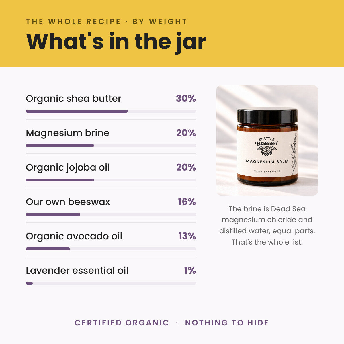 What's in the jar: the whole recipe by weight — organic shea butter 30%, magnesium brine 20%, organic jojoba oil 20%, our own beeswax 16%, organic avocado oil 13%, lavender essential oil 1%. Certified organic.